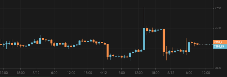 Bitcoin Price Climbs to $7,300