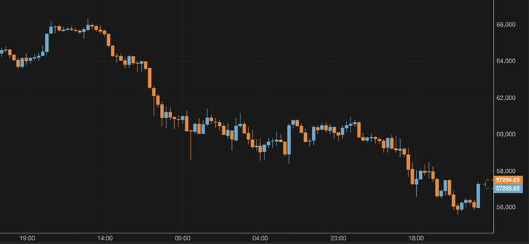 Bitcoin Drops to $57,000