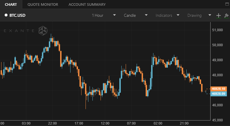 Bitcoin Slides Below $47,000