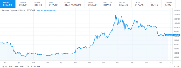 El precio del bitcoin cae hasta los 8.200 $