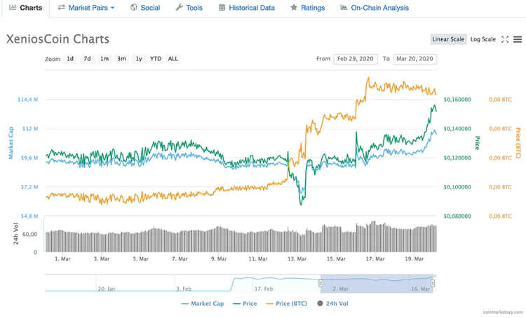 Three Cryptocurrencies That Increased in Price Amidst the Falling Market