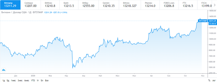 Курс биткоина закрепился возле $13 200 | Новости | ihodl.com