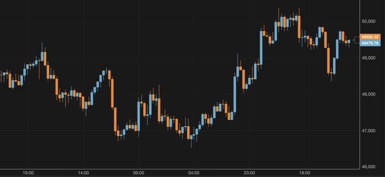 Bitcoin is Unable to Stay Above $50,000