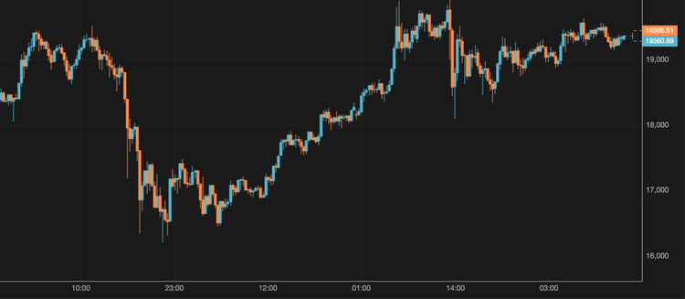 El bitcoin se mantiene por encima de los 19.300 $