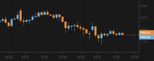 El bitcoin cae hasta los 5.900 $