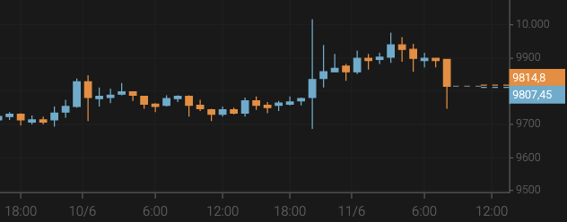 El bitcoin supera los 9.800 $
