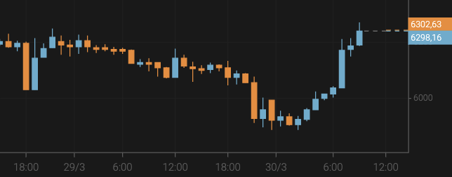 El bitcoin crece por encima de los 6.200 $