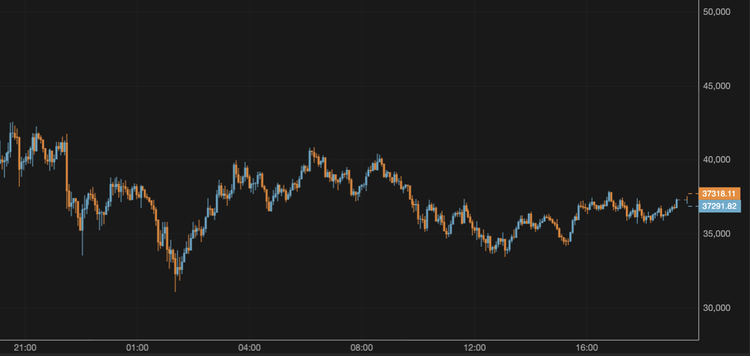 Bitcoin Slips to $37,000