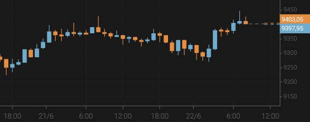 El bitcoin crece por encima de los 9.400 $