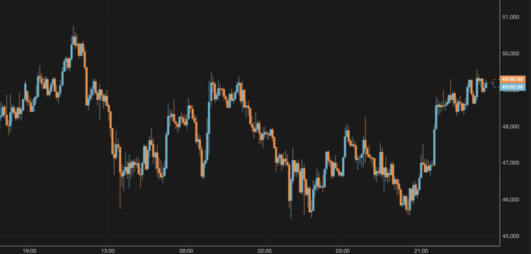 El bitcoin se aproxima a los 50.000 $