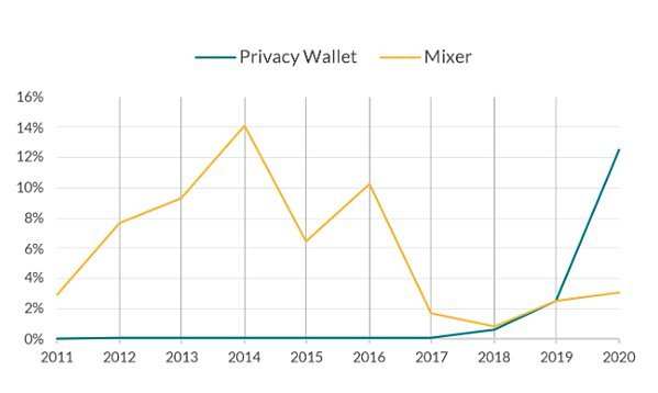 Cybercriminals Turn to Privacy Wallets for Laundering Crypto 