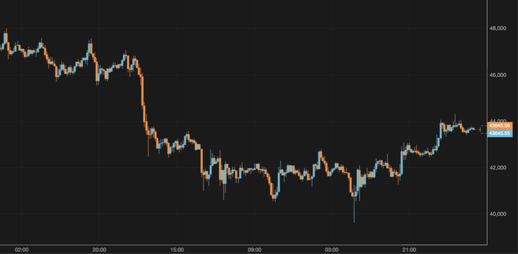 El bitcoin se aproxima a los 44.000 $