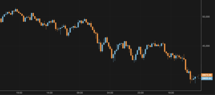BTC Slides Below $40,000