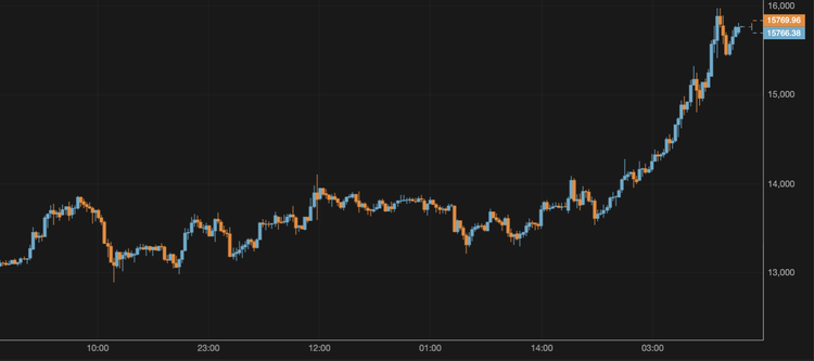 El bitcoin supera los 15.700 $