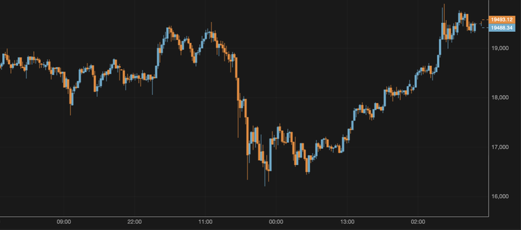 El bitcoin crece por encima de los 19.400 $