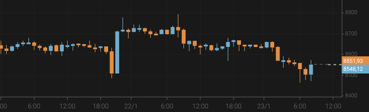 El precio del bitcoin cae hasta los 8.500 $