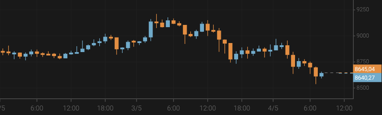 El bitcoin cae por debajo de los 9.000 $