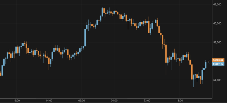 Bitcoin Slides Below $56,000