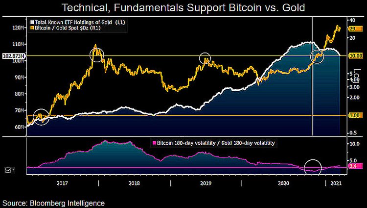 Bloomberg Intelligence: Bitcoin Accelerates Expansion as Store of Value