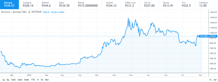 El bitcoin se aproxima a los 9.400 $