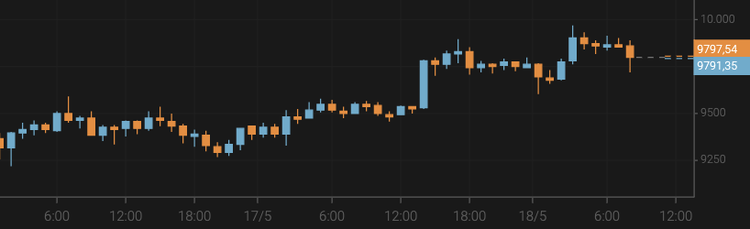 Bitcoin Breaks Above $9,800