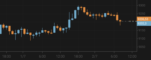 El bitcoin supera los 9.200 $