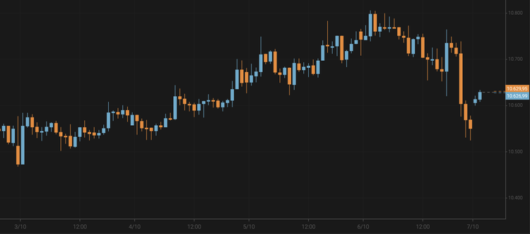Bitcoin Price Falls Again to $10,600