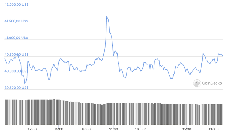 El bitcoin crece un 20% en una semana