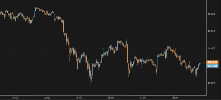 El bitcoin se mantiene alrededor de los 42.000 $