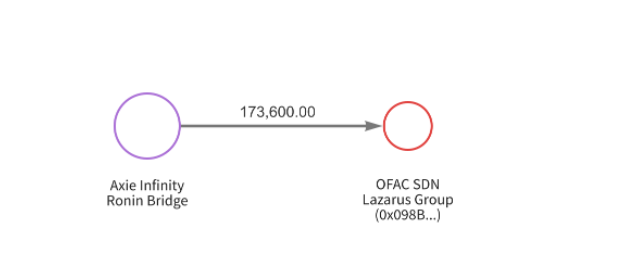 US Treasury Links Hackers of Axie Infinity to North Korea