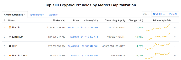Bitcoin Breaks $13,000 Mark