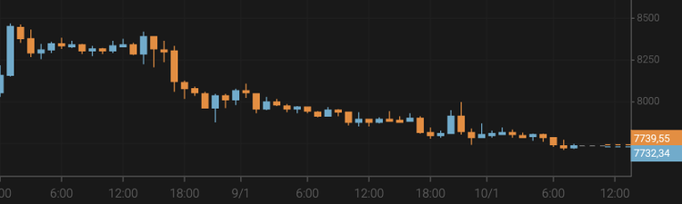 Bitcoin Drops to $7,800
