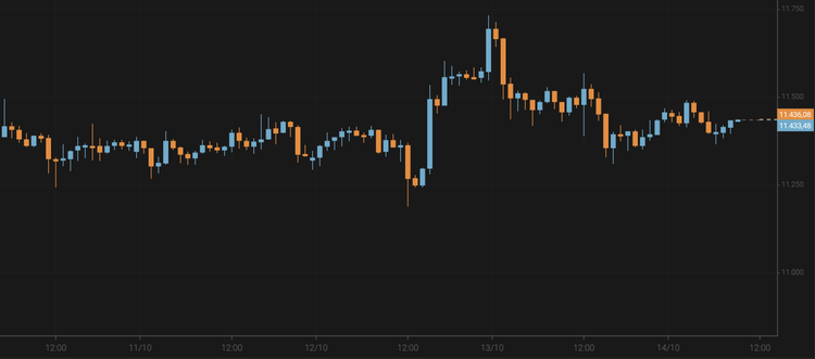 El bitcoin cae hasta los 11.400 $