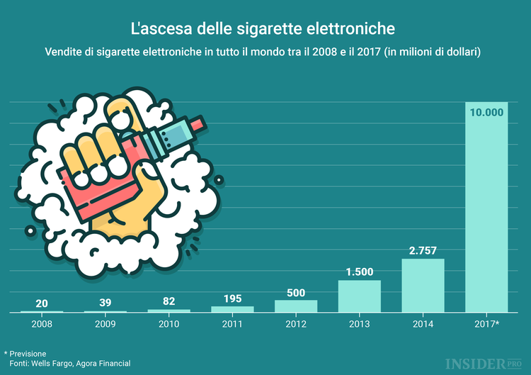 L'ascesa delle sigarette elettroniche
