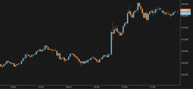 El bitcoin cae por debajo de los 47.000 $