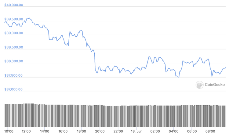 Bitcoin Slides Below $38,000