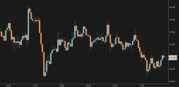 BTC Price Slides to $46,000