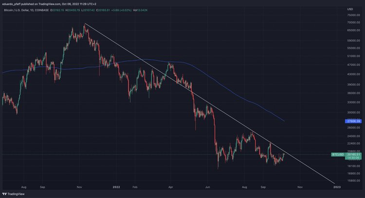 ¿Ha tocado suelo el bitcoin?
