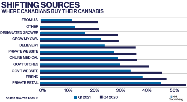 Why Canada Failed Cannabis Experiment