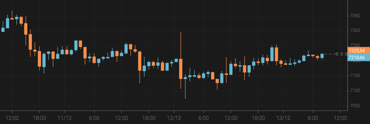 El precio del bitcoin se mantiene casi sin cambios