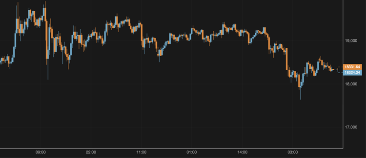 El bitcoin supera los 18.300 $