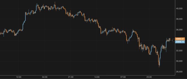 El bitcoin se recupera hasta los 34.000 $