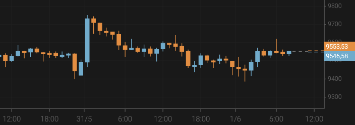 El bitcoin no consigue mantenerse por encima de los 9.600 $
