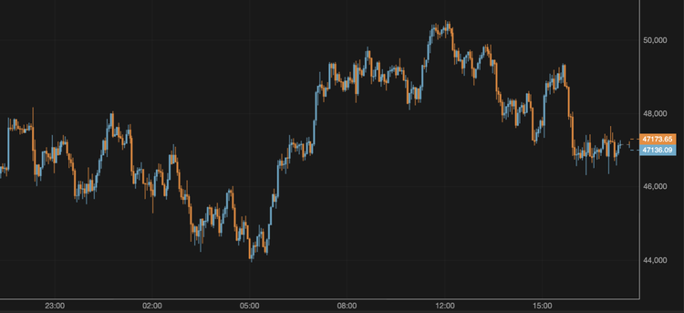 El bitcoin supera los 47.000 $