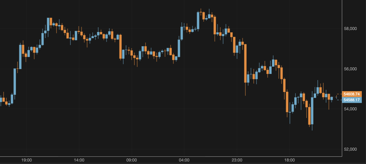 The Bitcoin Price Slides Below $55,000