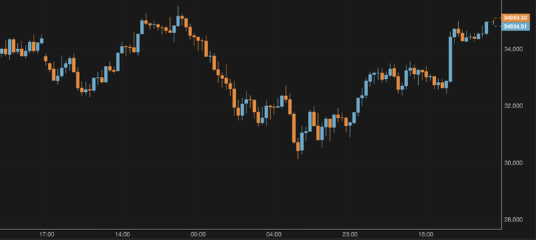 Bitcoin Recovers to $34,900