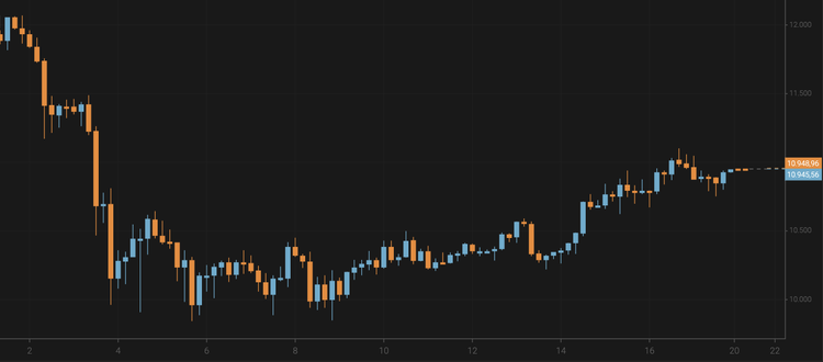 Bitcoin is Unable to Stay Above $11,000