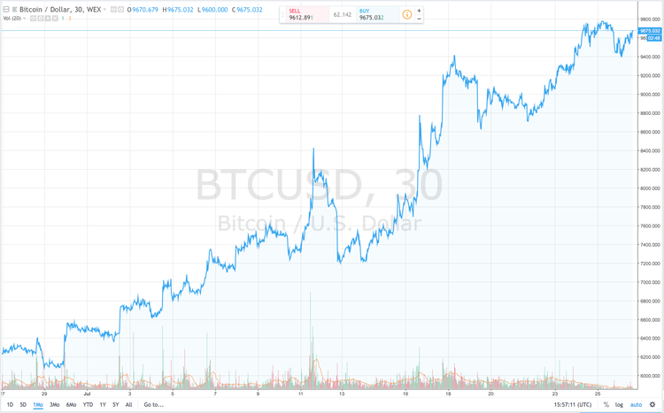 биржа биткоин btc e