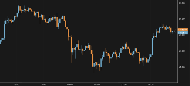 BTC Approaches $59,000