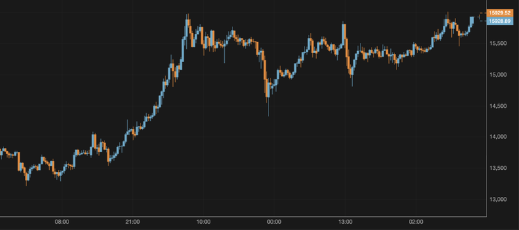 El precio del bitcoin supera los 15.800 $